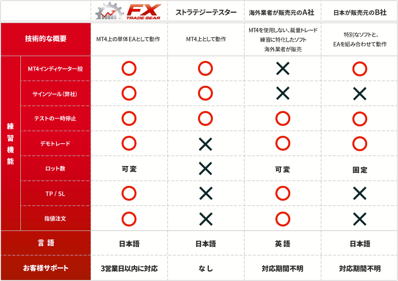 FXトレードギアと他社ツールの比較表